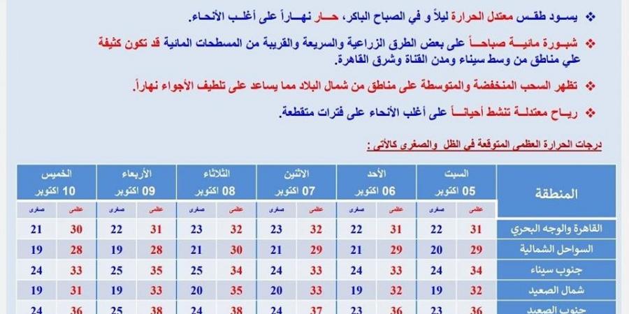 حالة الطقس اليوم السبت 5 أكتوبر 2024 في مصر - بلس 48