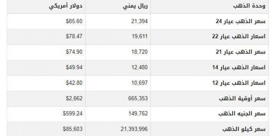 بالبلدي : أسعار الذهب في اليمن اليوم.. الأحد 6-10-2024 - بلس 48