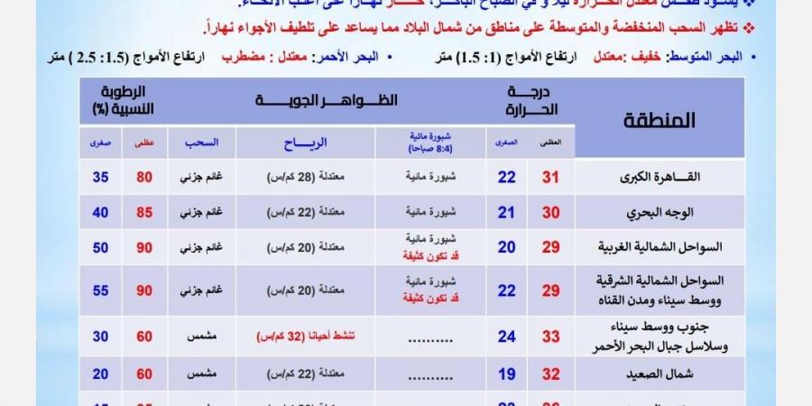 بالبلدي: الأرصاد.. استمرار انخفاض درجات الحرارة اليوم ونسمات باردة في الصباح الباكر والليل المتأخر - بلس 48