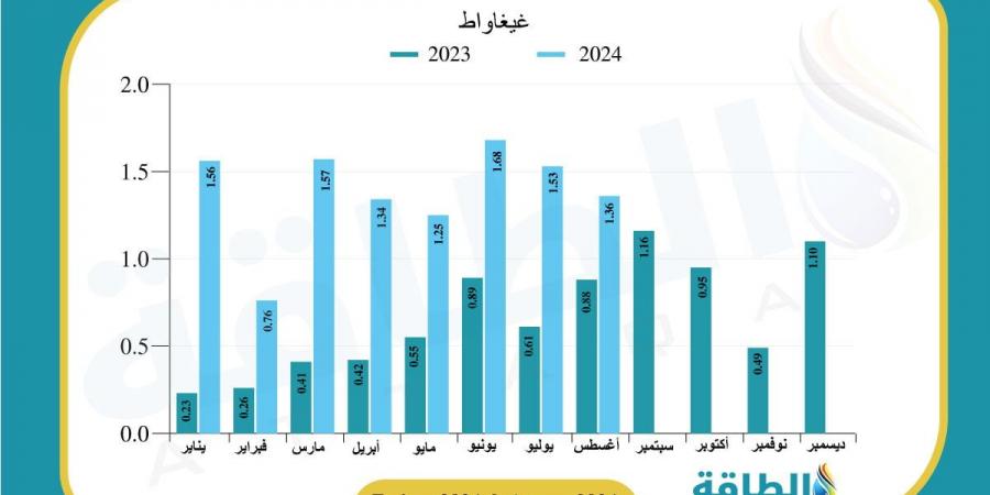 أكثر الدول العربية استيرادًا للألواح الشمسية الصينية في 2024 - بلس 48