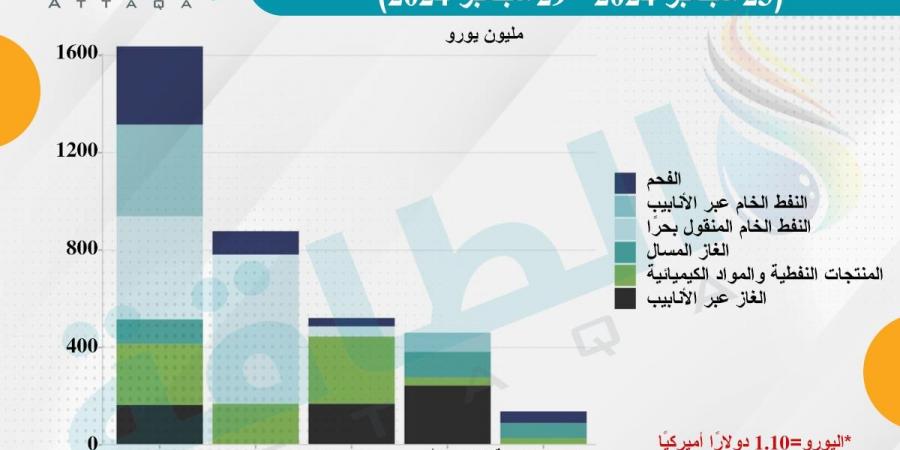 ناقلات نفط أوروبية تنقل الوقود الروسي.. وهذه قائمة كبار المستوردين - بلس 48