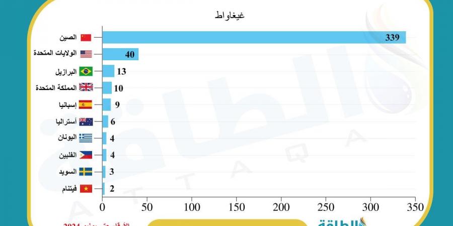 أسعار شهادات الطاقة المتجددة قد تنخفض 76% بحلول 2050 - بلس 48