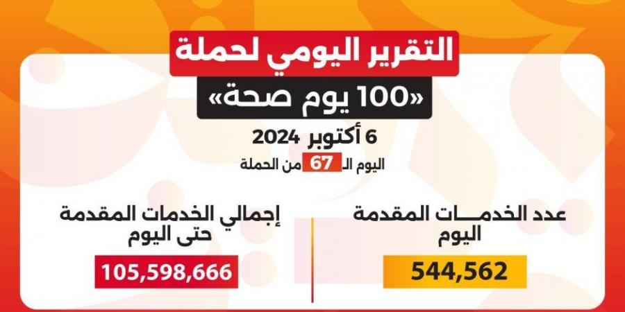 خالد عبدالغفار: حملة «100 يوم صحة» قدمت أكثر من 105 ملايين و598 ألف خدمة مجانية خلال 67 يوما - بلس 48