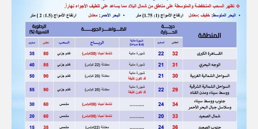 توقعات الأرصاد.. بدء أسبوع الغَشْلَقة في حالة الطقس الأيام المقبلة في مصر - بلس 48