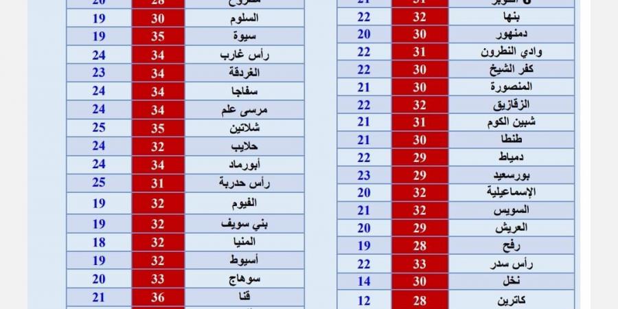 بالبلدي: درجات الحرارة وحالة الطقس في أغلب المحافظات المصرية اليوم - بلس 48