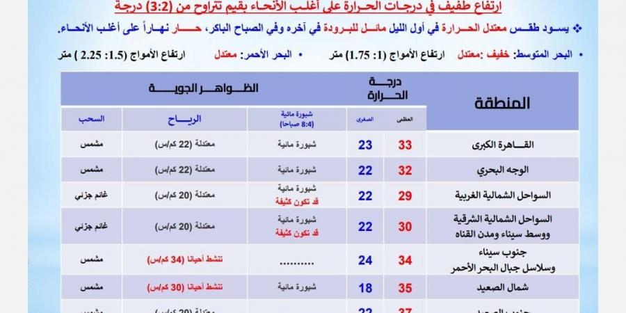 حالة الطقس اليوم الثلاثاء.. ارتفاع طفيف بدرجات الحرارة والعظمى بالقاهرة 33 درجة - بلس 48