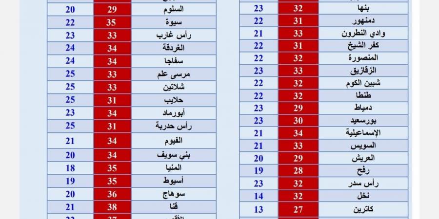 مستقرة.. توقعات الأرصاد بدء أسبوع الرحرحة في حالة الطقس الأيام المقبلة في مصر - بلس 48