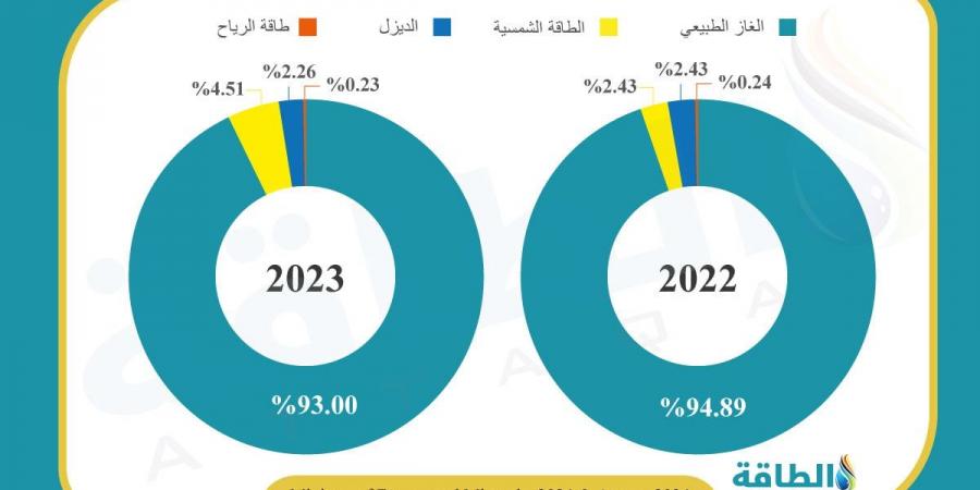 الطاقة المتجددة سلاح سلطنة عمان لاستدامة الكهرباء وترشيد استهلاك الغاز - بلس 48