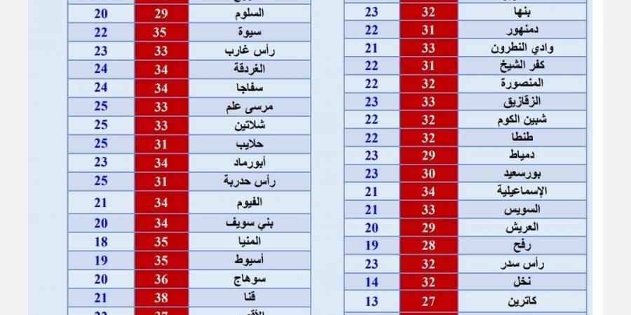 بالبلدي: احذر الطقس اليوم.. حار نهارًا مائل للبرودة ليلًا - بلس 48