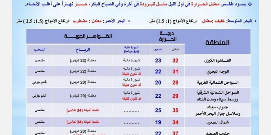 توقعات الأرصاد بعد إعصار فلوريدا.. بدء أسبوع الهدهدة في حالة الطقس الأيام المقبلة في مصر - بلس 48