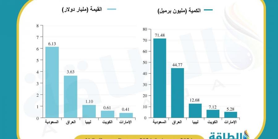 بقيادة السعودية.. ارتفاع واردات النفط الأميركية من 5 دول عربية - بلس 48