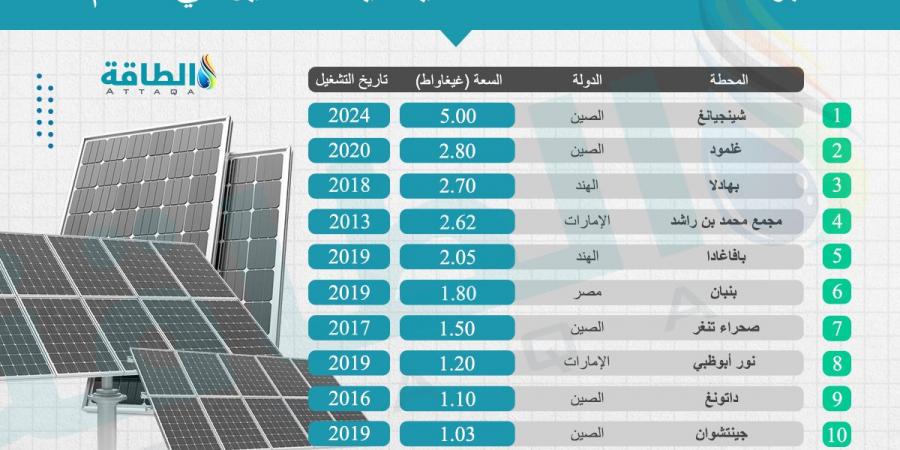 إضافات سعة الطاقة المتجددة عالميًا قد تتجاوز 5.5 تيراواط بحلول 2030 - بلس 48