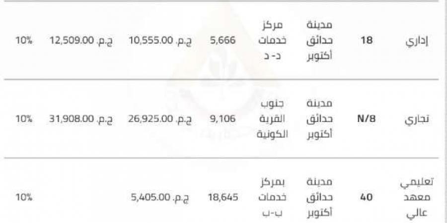 "الإسكان ".. تتيح 9 قطع أراضٍ استثمارية في حدائق أكتوبر - بلس 48