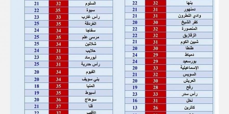 بالبلدي: احذر الشبورة المائية.. تابع درجات الحرارة في عدد من المدن اليوم - بلس 48