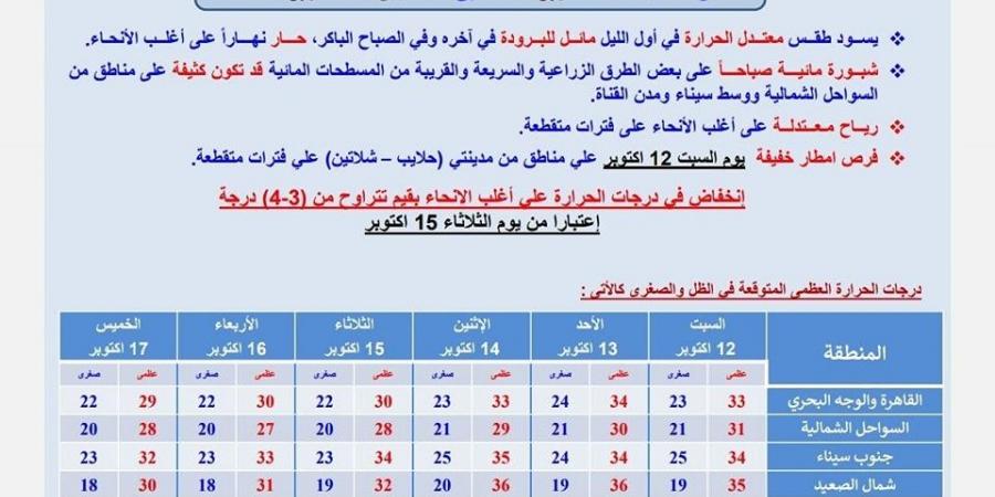 توقعات حالة الطقس غدا السبت في مصر.. مائل للبرودة - بلس 48