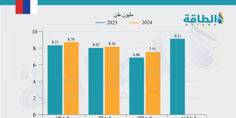 ارتفاع صادرات روسيا من الغاز المسال.. و3 دول أوروبية بقائمة كبار المستوردين - بلس 48