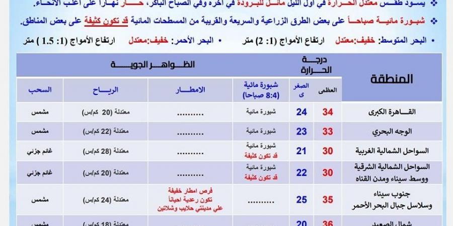 بدء أسبوع التلزيق.. الأرصاد تكشف حالة الطقس اليوم الأحد والأيام المقبلة في مصر - بلس 48