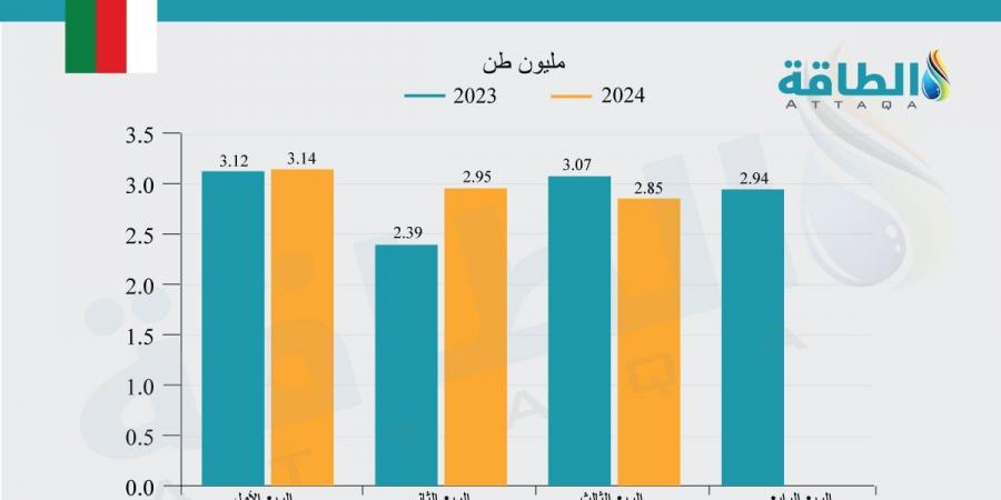 صادرات سلطنة عمان من الغاز المسال تنخفض 7%.. ودولة عربية تظهر لأول مرة - بلس 48