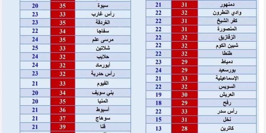 بالبلدي: موعد انخفاض درجات الحرارة.. حالة الطقس اليوم - بلس 48