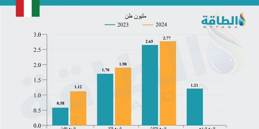 واردات الكويت من الغاز المسال تسجل مستوى قياسيًا في 3 أشهر - بلس 48