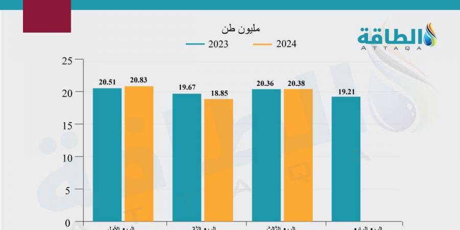 نصف صادرات قطر من الغاز المسال يذهب إلى 4 دول - بلس 48