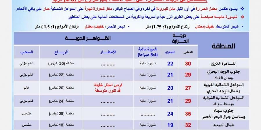 انخفاض 4 درجات.. اعرف حالة الطقس اليوم الثلاثاء والعظمى بالقاهرة 30 درجة - بلس 48