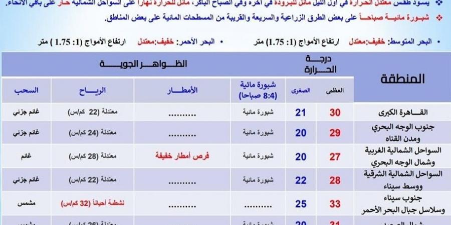 درجات الحرارة اليوم الأربعاء 16 أكتوبر 2024 في محافظات مصر - بلس 48