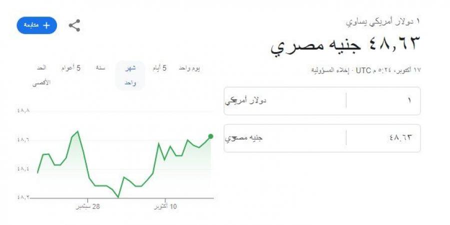 بعد قرار البنك المركزي.. سعر الدولار ختام تعاملات الخميس 17 أكتوبر 2024 - بلس 48