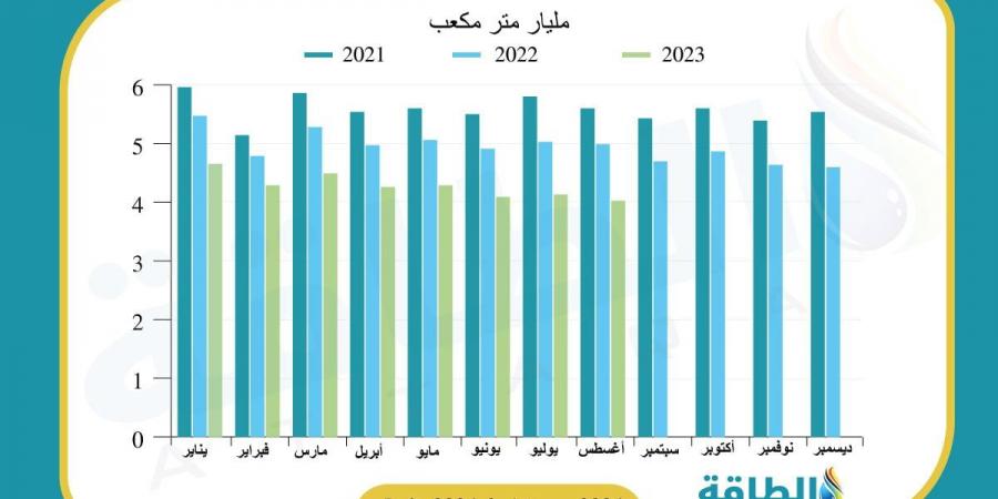 إنتاج مصر من الغاز الطبيعي ينخفض 10.5 مليار متر مكعب - بلس 48