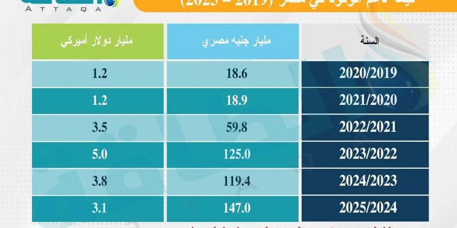 هل ترفع لجنة تسعير البنزين في مصر أسعار الوقود؟ - بلس 48