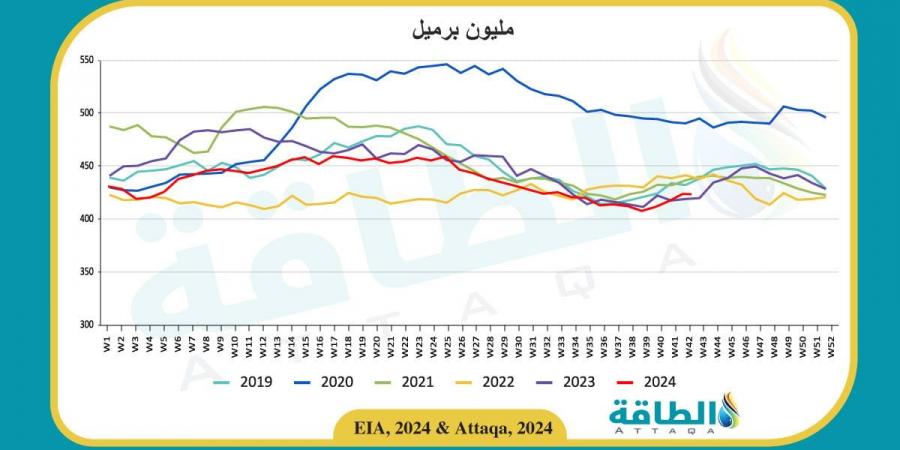 مخزون النفط الأميركي ينخفض 2.2 مليون برميل بعكس التوقعات - بلس 48