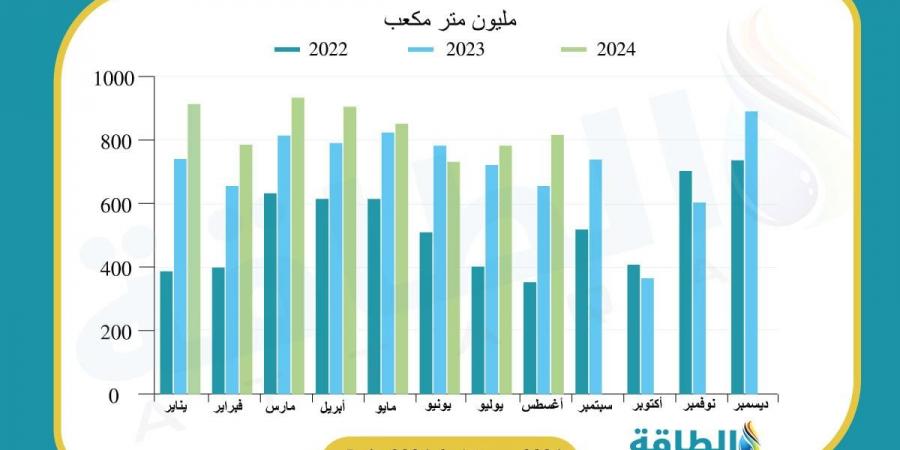 واردات مصر من الغاز الإسرائيلي ترتفع 25% للشهر الثاني على التوالي - بلس 48