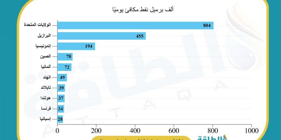 قدرة إنتاج الوقود الحيوي في أميركا ترتفع 7% بقيادة الديزل المتجدد - بلس 48