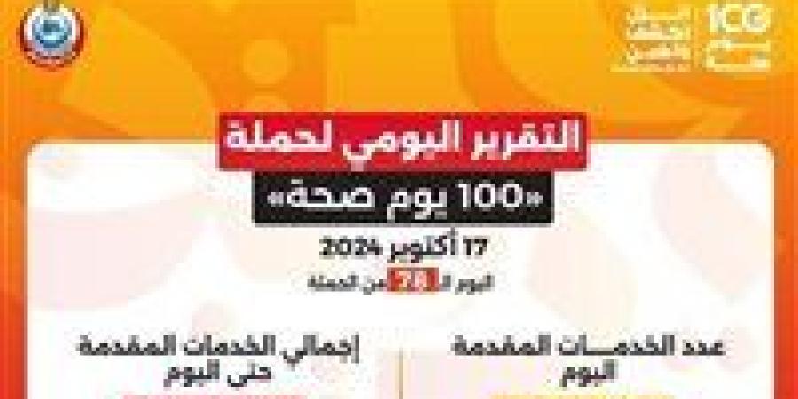 الصحة: حملة «100 يوم صحة» قدمت أكثر من 124 مليون خدمة مجانية خلال 78 يوما - بلس 48