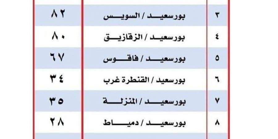 بعد زيادة أسعار الوقود.. ننشر أسعار تعريفة الركوب الجديدة ببورسعيد - بلس 48