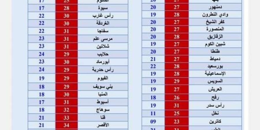 «الأرصاد» تكشف حالة الطقس غدا: رياح وأتربة وانخفاض درجات الحرارة - بلس 48