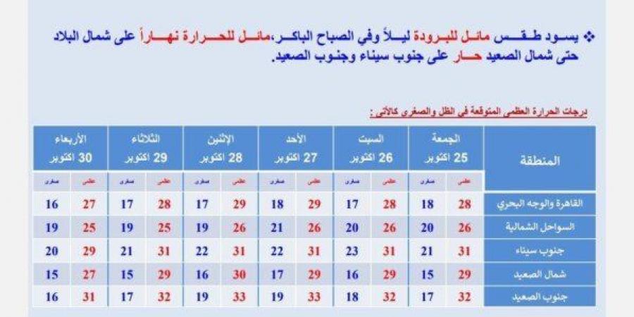 بيان بدرجات الحرارة.. «الأرصاد» تعلن حالة طقس الـ 6 أيام المقبلة -  بلس 48