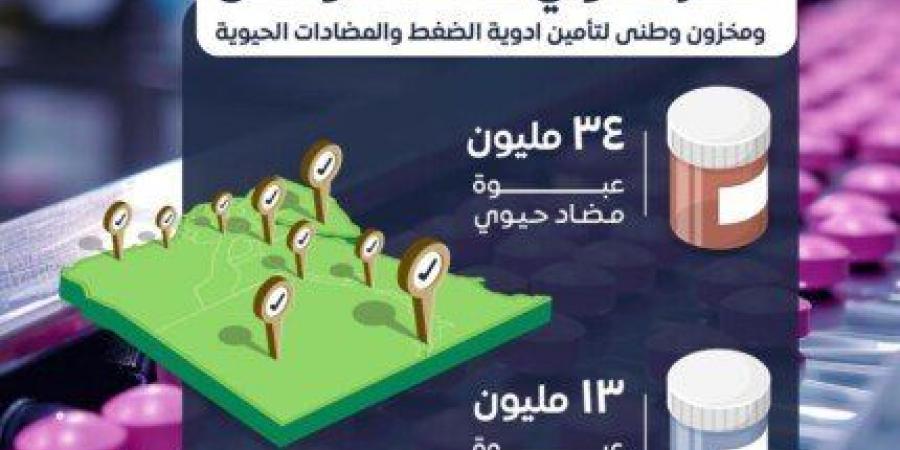 مصر تطوي صفحة نقص الدواء.. ومخزون وطني لتأمين أدوية الضغط والمضادات الحيوية -  بلس 48