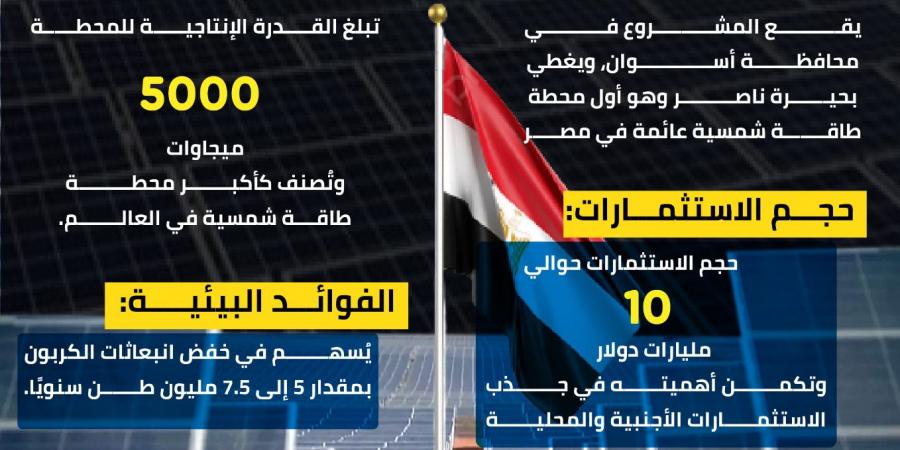 باستثمارات 10 مليار دولار.. مصر تنشئ أكبر محطة طاقة شمسية في العالم - بلس 48