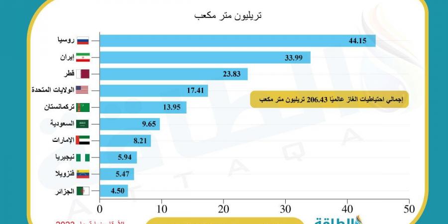 أكبر حقول الغاز في العالم.. حقلان عربيان بقائمة الـ10 (تقرير) - بلس 48