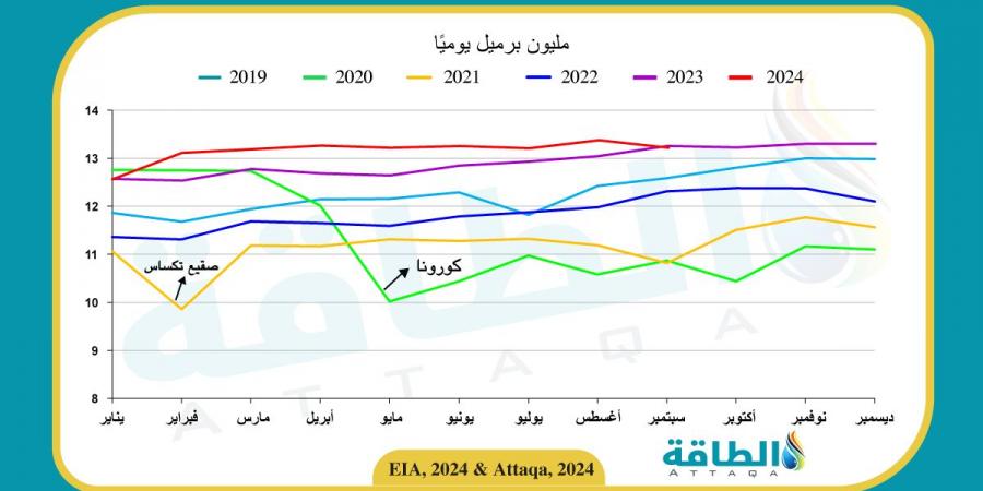 مخزون النفط الأميركي ينخفض 5.1 مليون برميل في أسبوع - بلس 48