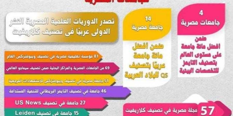 التعليم العالي في حصاد عام 2024.. تقدم كبير للجامعات المصرية في التصنيفات الدولية - بلس 48