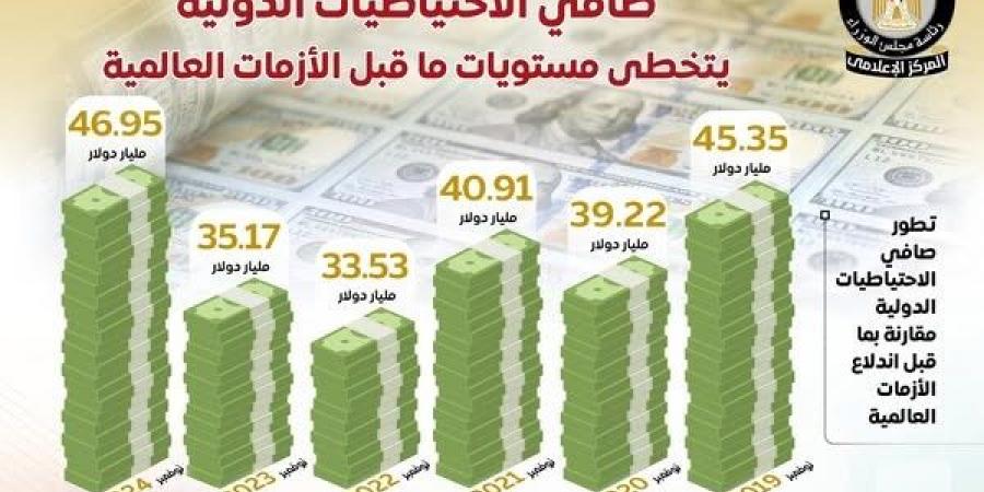 الحكومة: صافى الاحتياطيات الدولية يتخطى مستويات ما قبل الأزمات العالمية - بلس 48