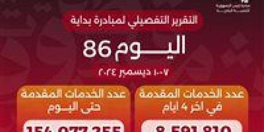 وزير الصحة يعلن وصول عدد خدمات المبادرة الرئاسية «بداية» منذ انطلاقها لأكثر من 154 مليون خدمة - بلس 48