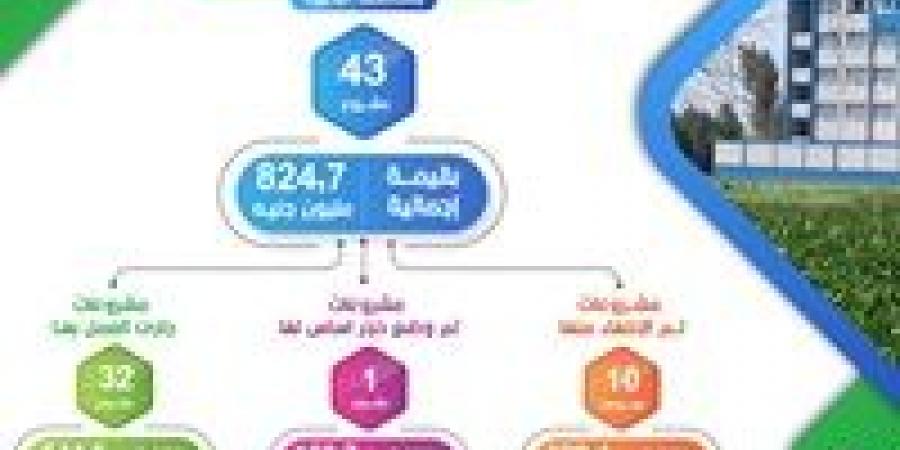 43 مشروعًا بتكلفة 824.7 مليون جنيه للنهوض بالبنية التعليمية بالبحيرة - بلس 48