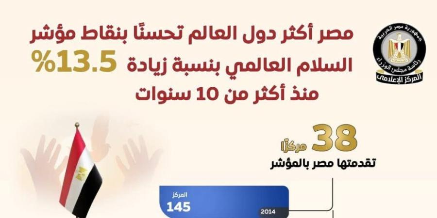 مصر أكثر الدول تحسناً للسلام العالمي بزيادة 13.5% في 10 سنوات.. وزير الخارجية يشارك في «المصالح المصرية والأمريكية أولاً في ظل أزمات متصاعدة» - بلس 48