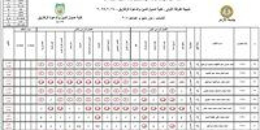 موجة استياء بعد رسوب 84% من طلاب كلية أصول الدين والدعوة بالزقازيق - بلس 48