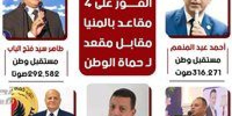 بالحصر العددي.. مستقبل وطن يحسم 4 مقاعد فردي شيوخ في المنيا.. ومقعد لحماة الوطن - بلس 48