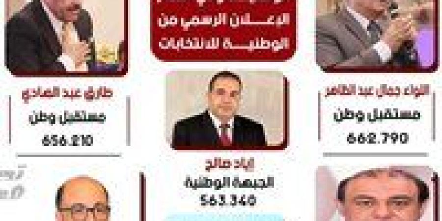 إعلان الحصر العددي لأصوات الناخبين بالدقهلية.. فوز مرتقب لـ «مستقبل وحماة الوطن والجبهة» - بلس 48