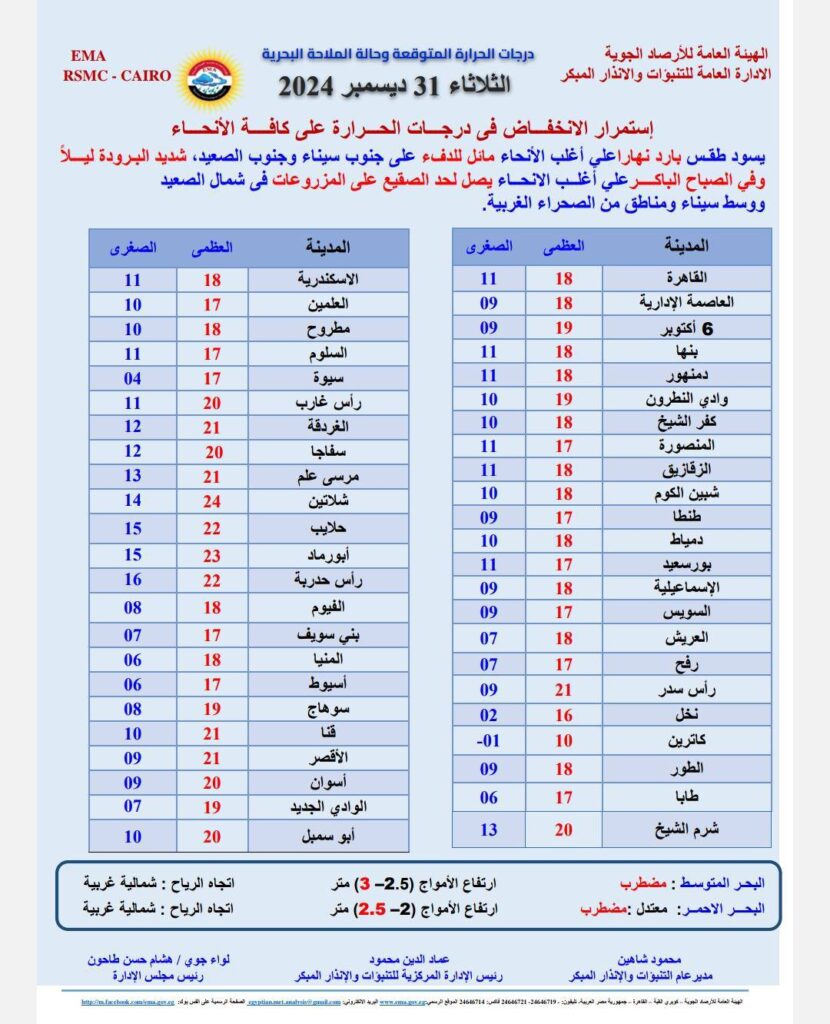 درجة الحرارة المتوقعة اليوم